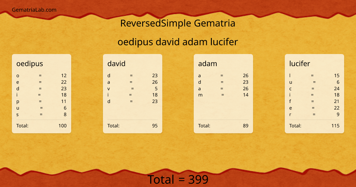 oedipus david adam lucifer in reversedSimple Gematria